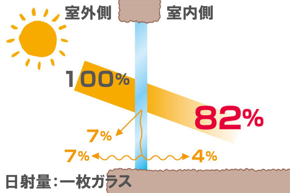 【遮熱・断熱】複層（ペア）ガラス